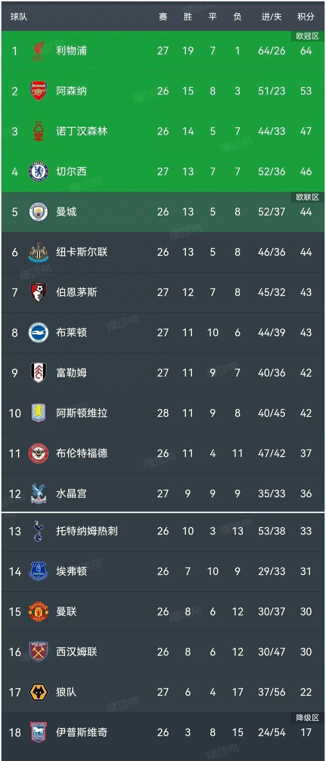 布莱顿客场惨败，保级形势雪上加霜的简单介绍