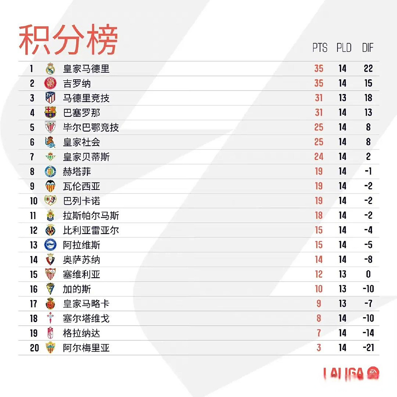 皇马连胜达到五场，逼近积分榜榜首