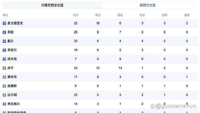 亚洲女篮锦标赛热拼，强队积分榜领先